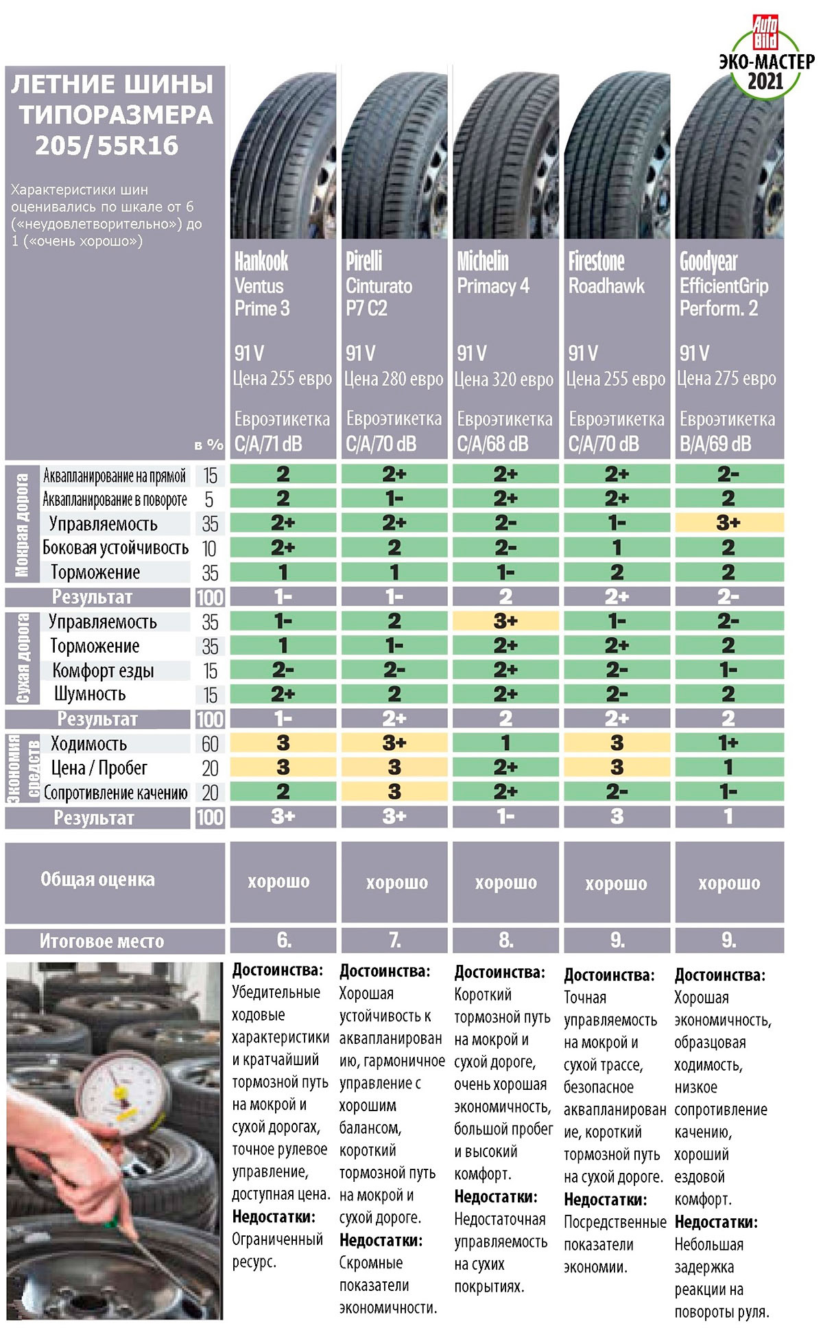 Продолжение итогового рейтинга