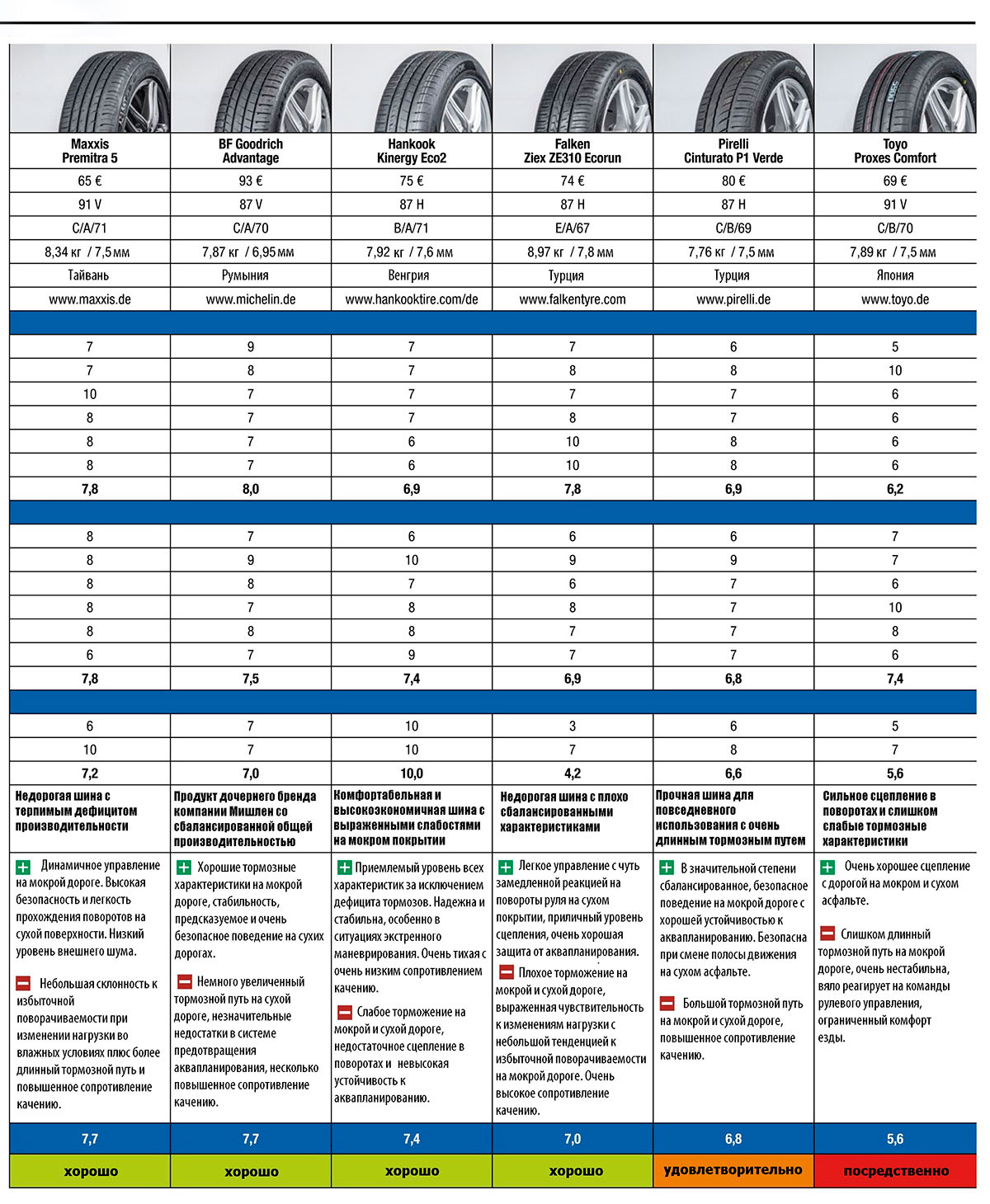 Продолжение рейтинговой таблицы