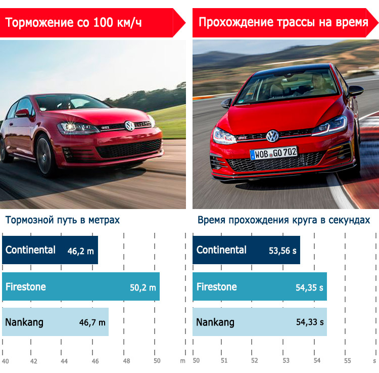 Прохождение трассы на время