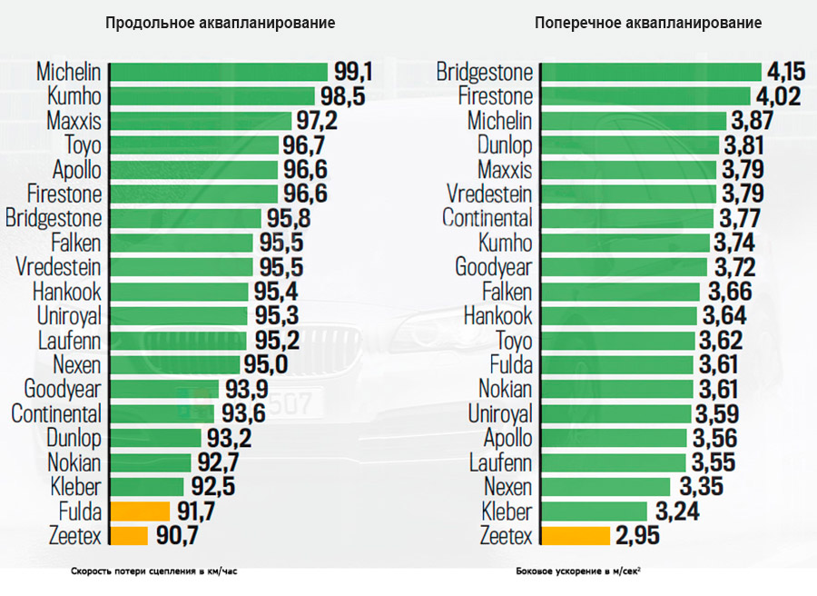Противостояние аквапланированию