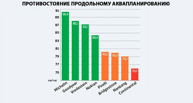Противостояние продольному аквапланированию