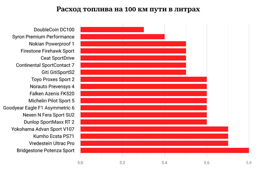 Расход топлива
