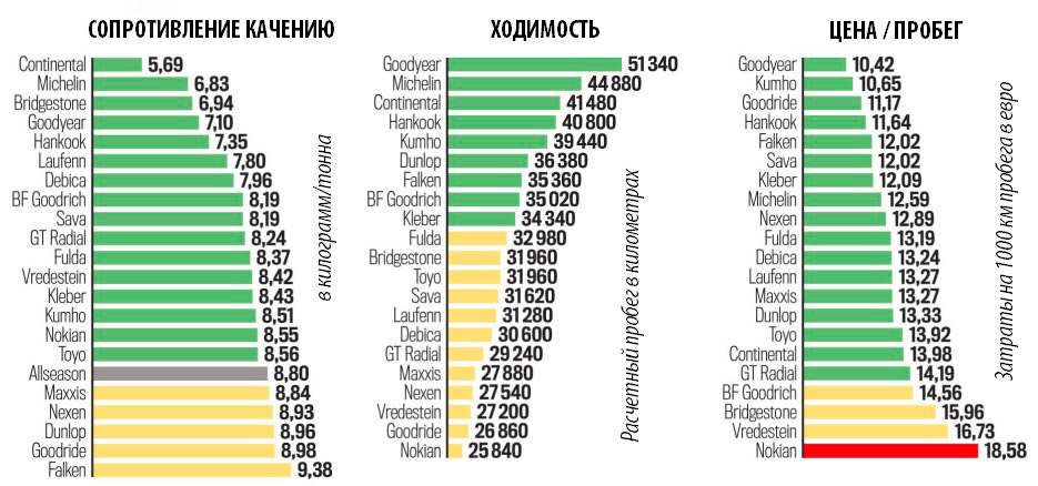 Рейтинг экономичных летних шин