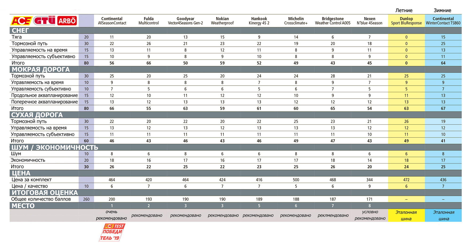 Рейтинговая таблица