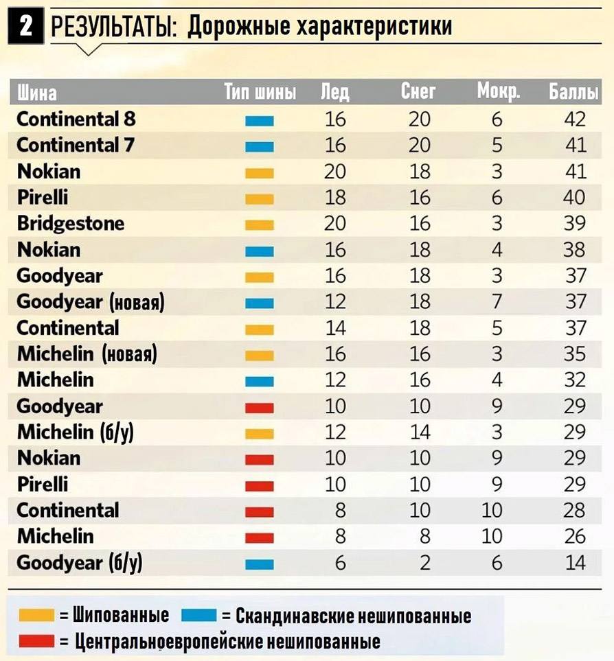 Дорожные характеристики