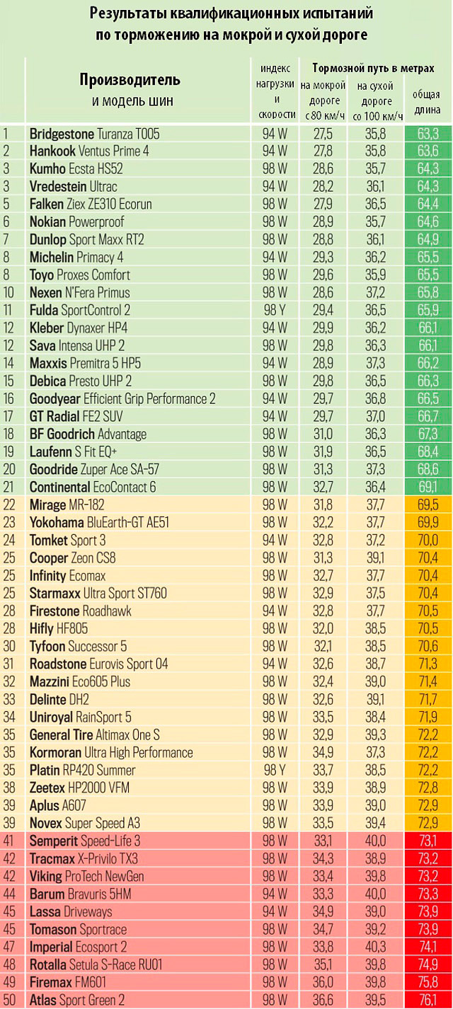 Результаты испытаний по торможению