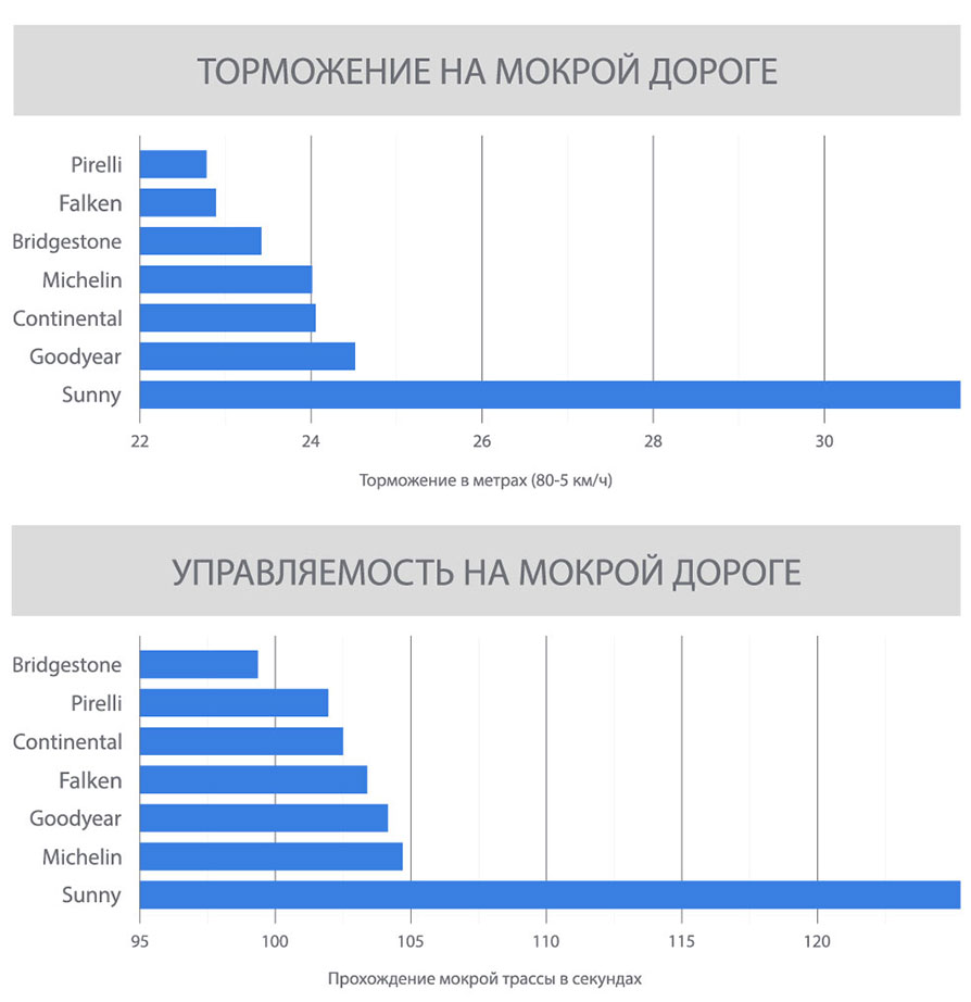 Результаты на мокрой дороге