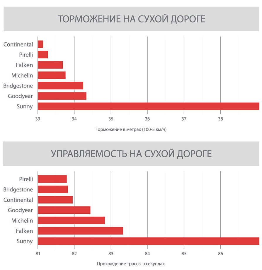 Результаты на сухой дороге
