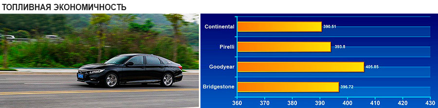 Результаты проверки на топливную экономичность