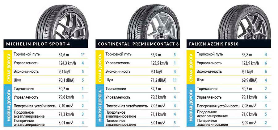 Результаты шинных тестов