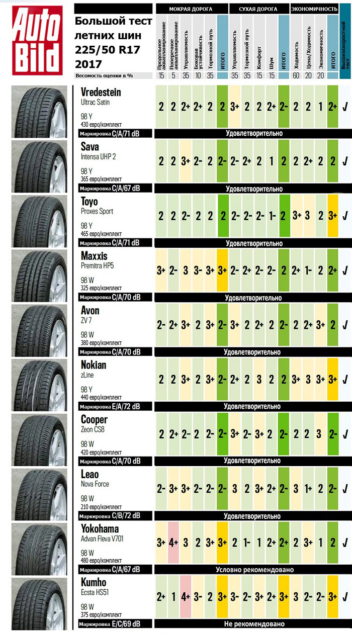 Какой срок летней резины. Срок службы шины легкового автомобиля. Срок службы летней резины. Срок службы автошин летних. Ресурс летних шин в километрах.
