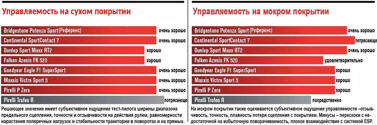 Результаты — управляемость на сухом и мокром асфальте