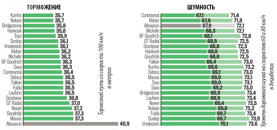 Самые тихие летние покрышки