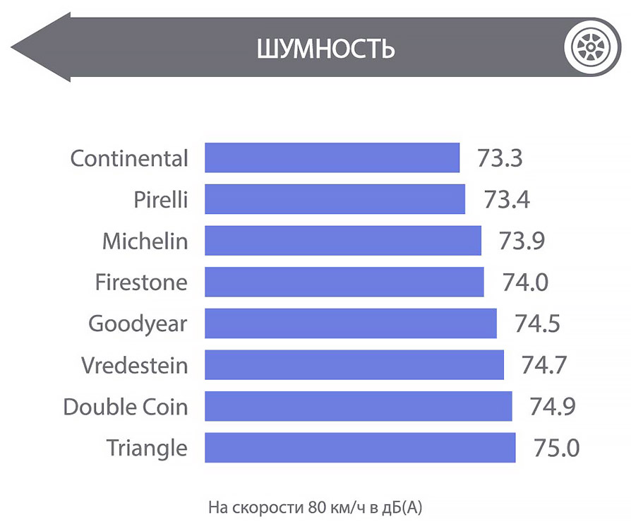 Шумность шин