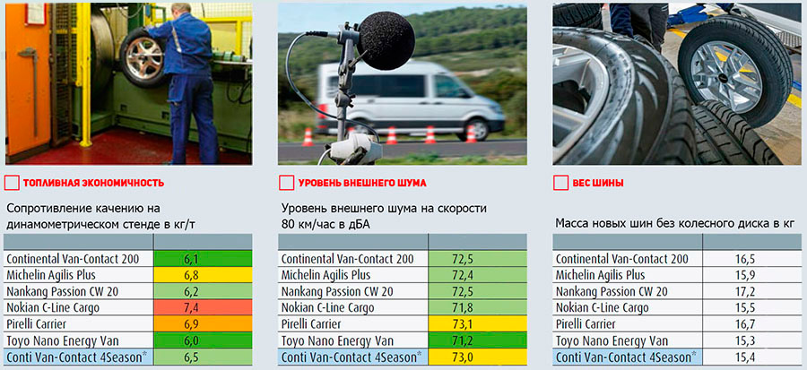 Шумность и экономичность