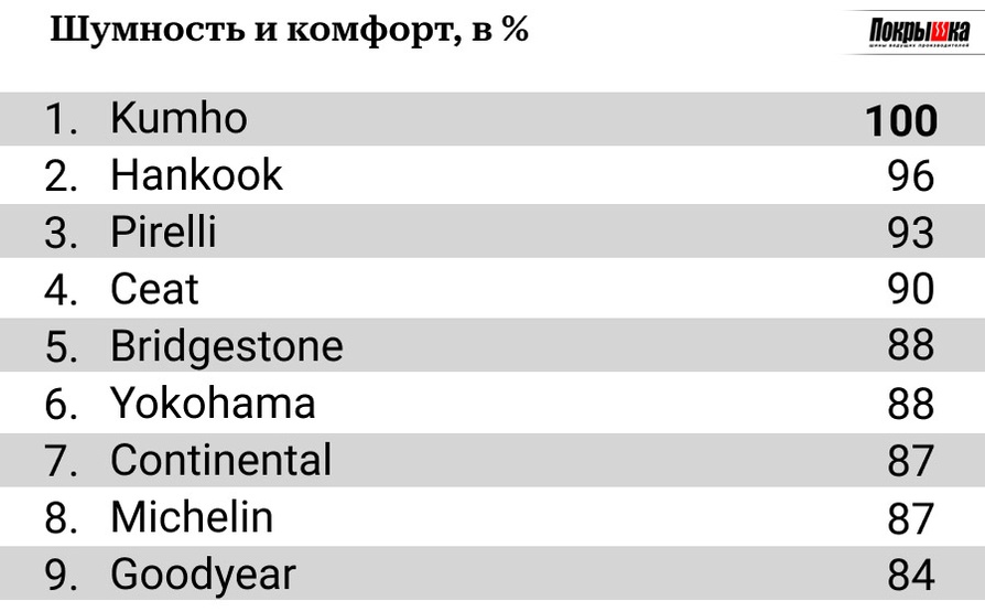 Шумность и комфорт