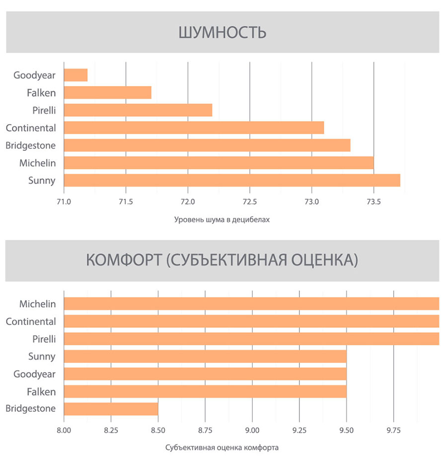 Шумность и комфорт