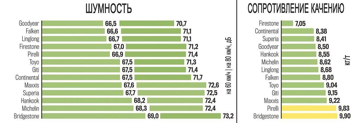 Шумность и сопротивление качению Шумность и сопротивление качению