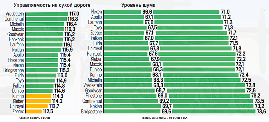 Тесты шин на шумность
