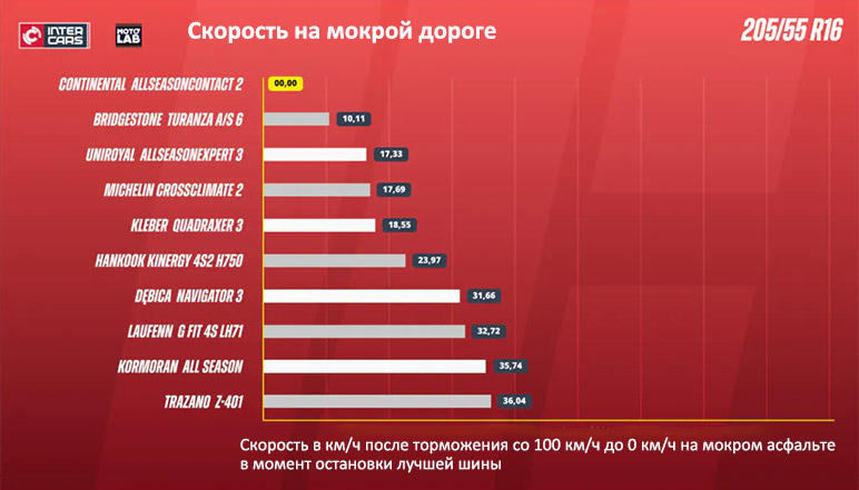 Скорость после остановки лучшей шины