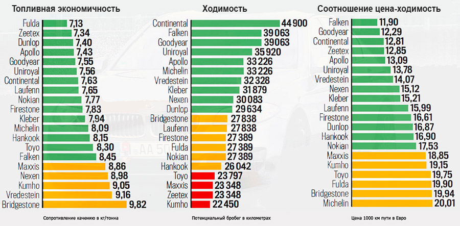 Соотношение цена-ходимость покрышек