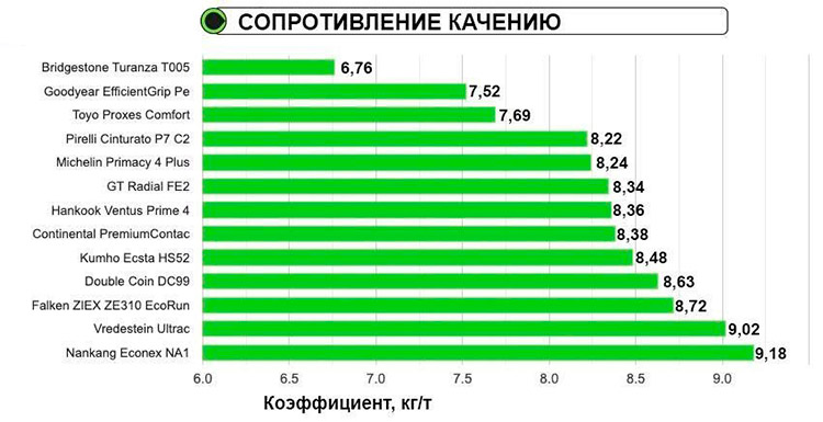 Сопротивление качению