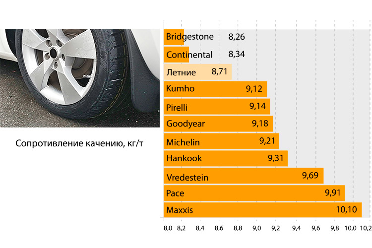 Сопротивление качению