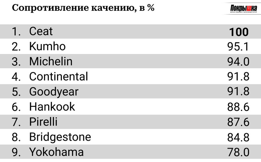 Сопротивление качению