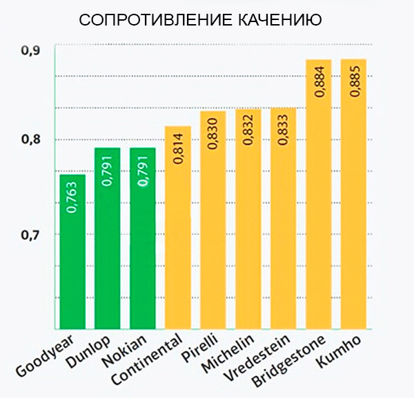 Сопротивление качению