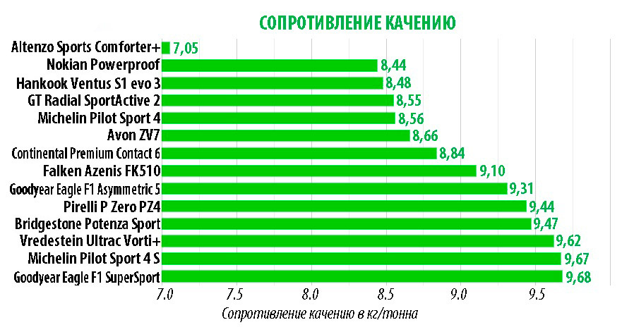 Сопротивление качению
