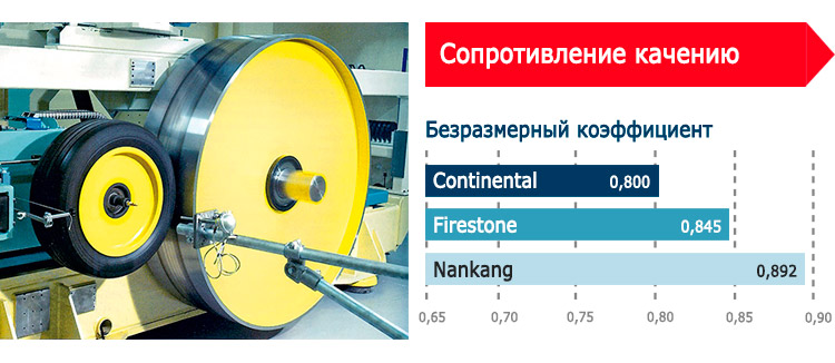 Сопротивление качению
