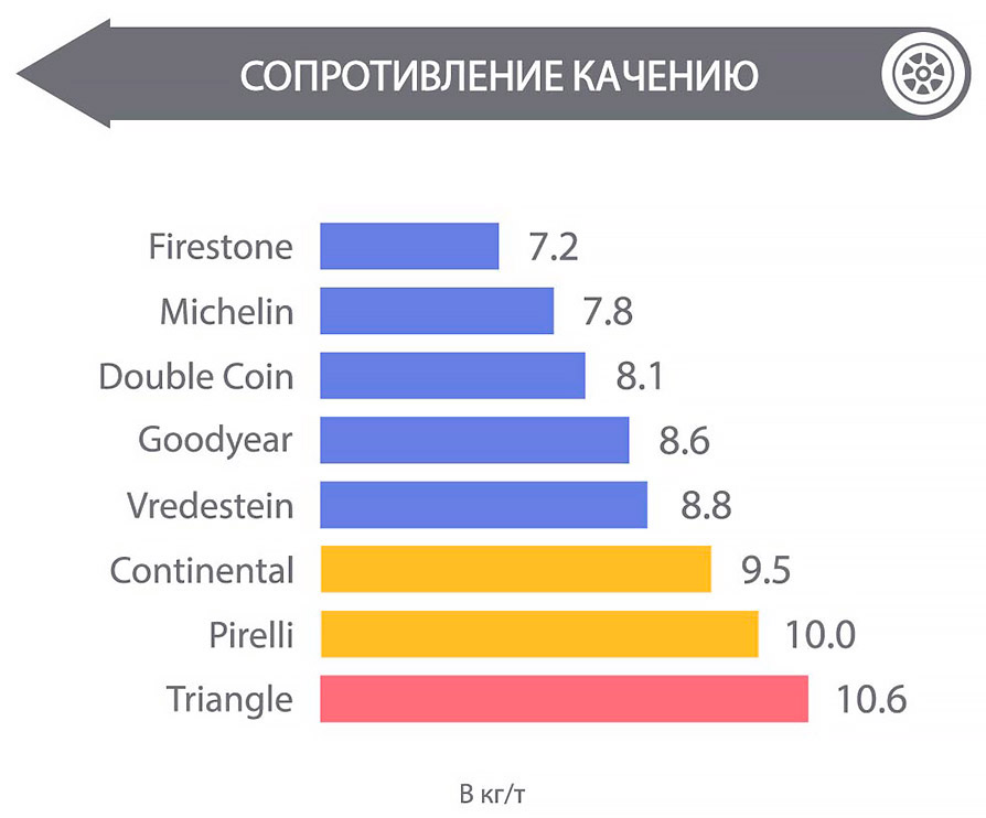 Сопротивление качению