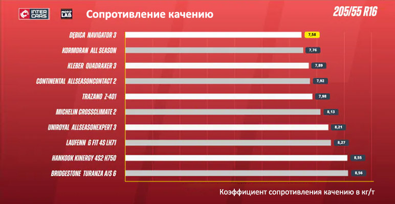 Сопротивление качению