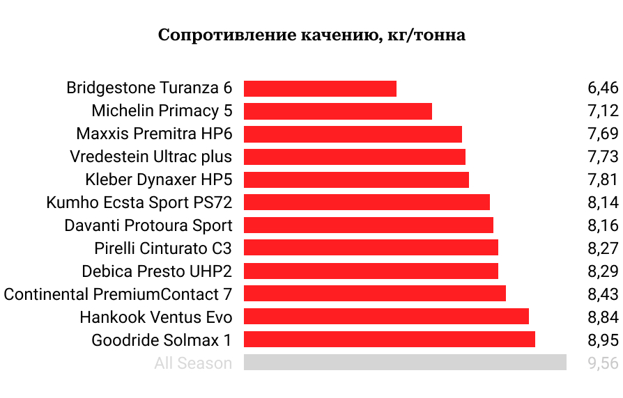 Испытания шин на сопротивление качению