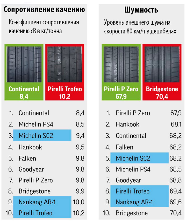 Сопротивление качению и шумность