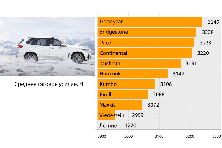Тяга на снегу