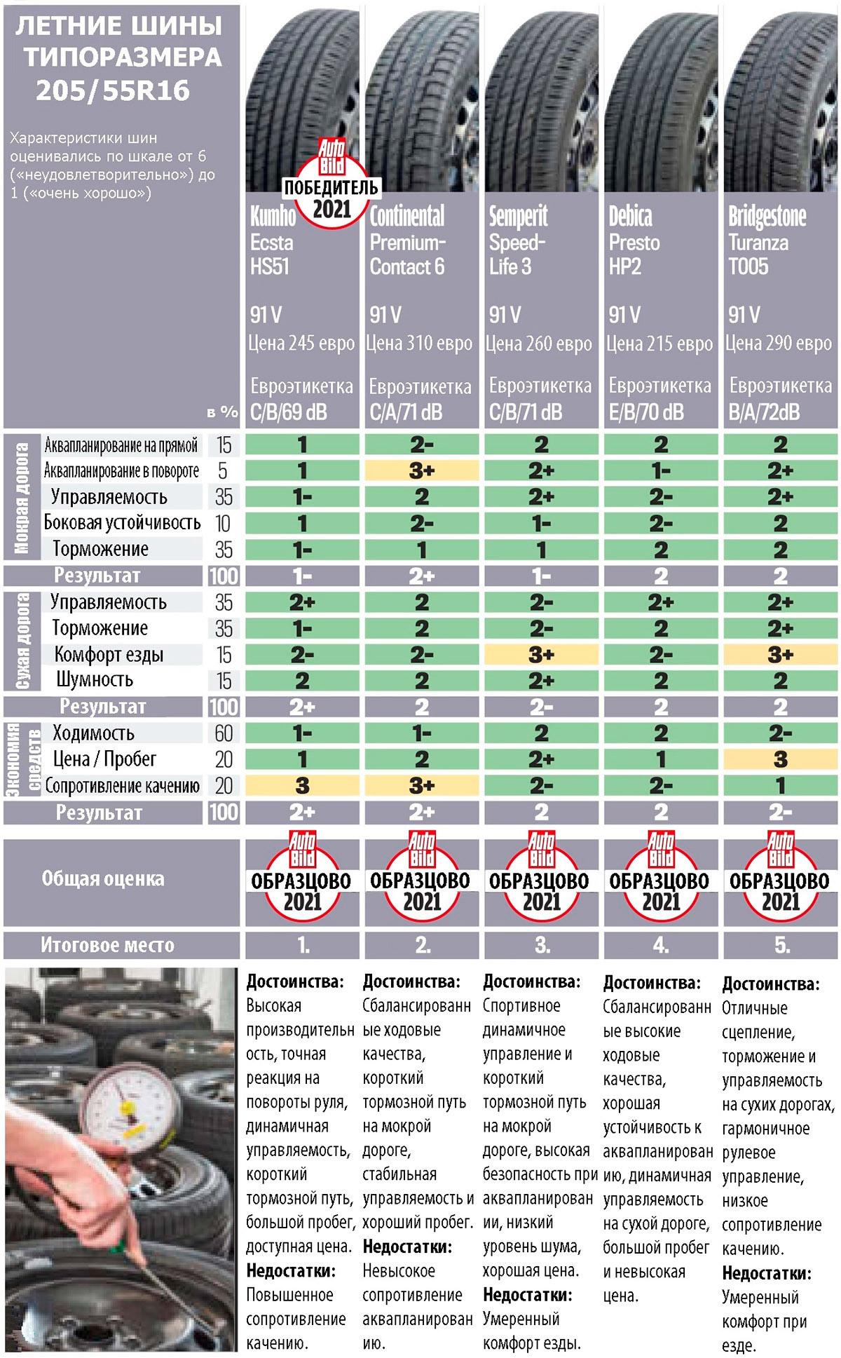 Сводная таблица результатов теста