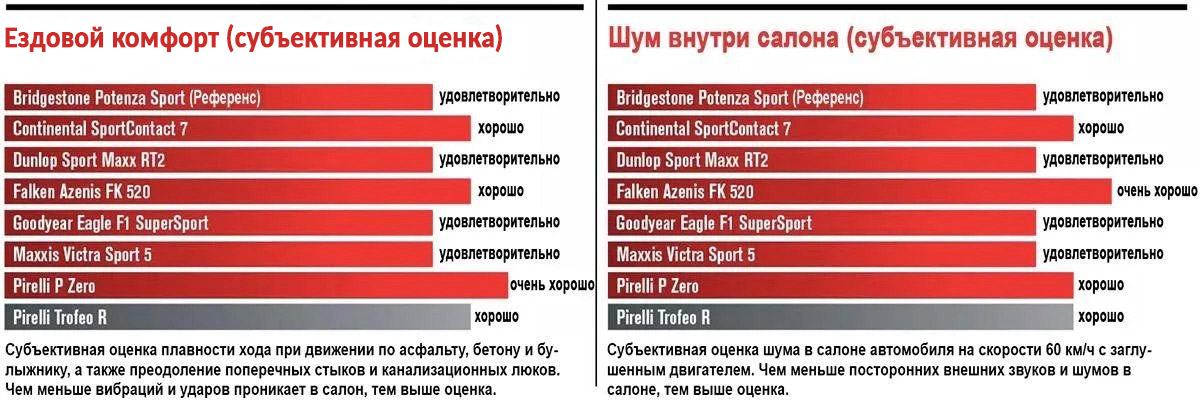 Таблица — ездовой комфорт и шум