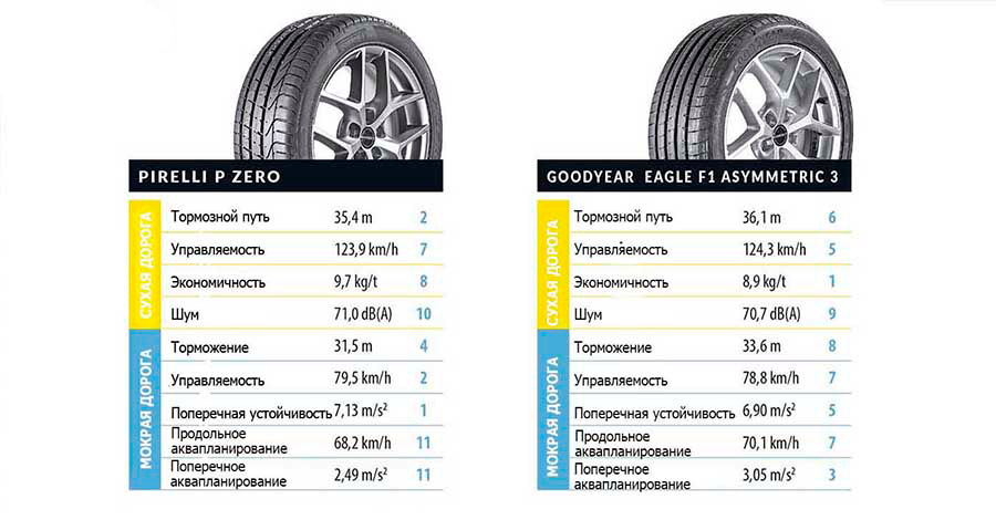 Таблица испытания покрышек