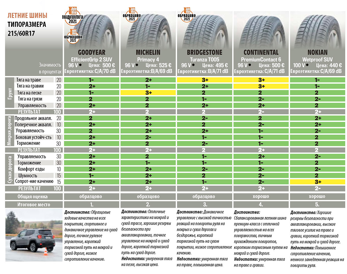 Таблица результатов