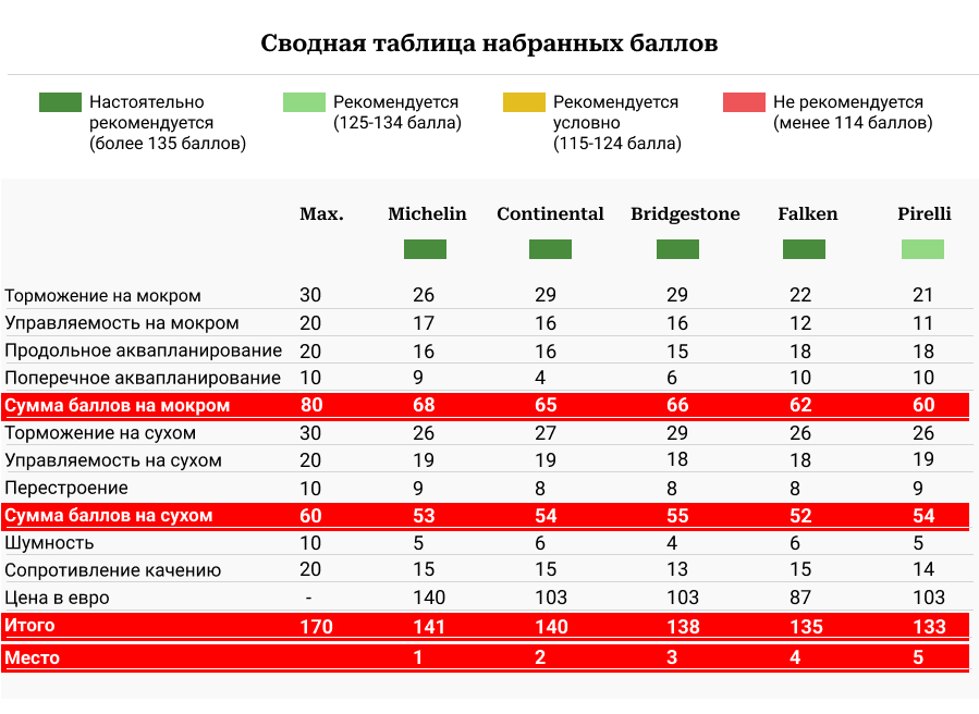 Таблица результатов теста шин