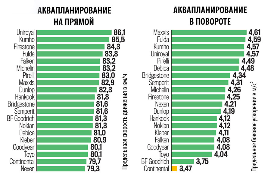 Таблица результатов аквапланирования