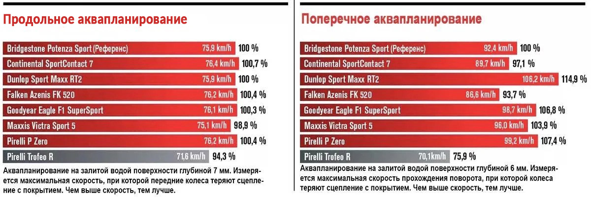 Таблица результатов — продольное и поперечное аквапланирование