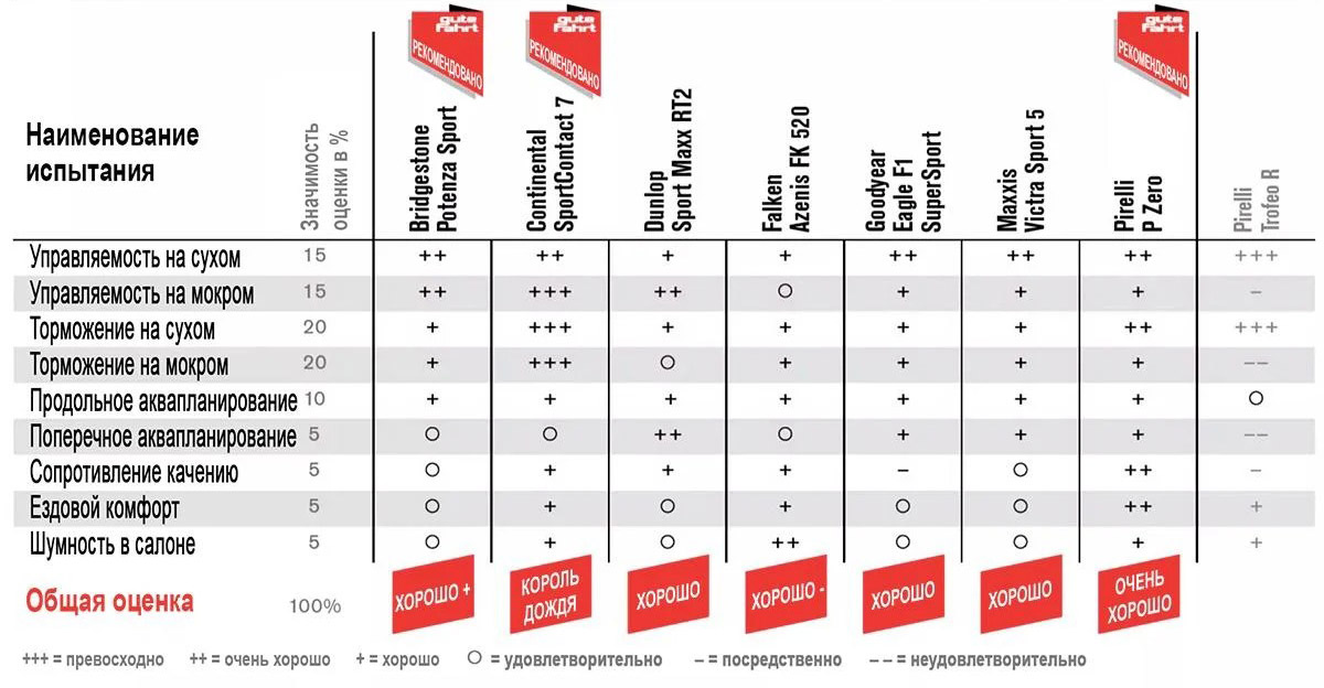 Таблица результатов шинного теста 19 диаметра
