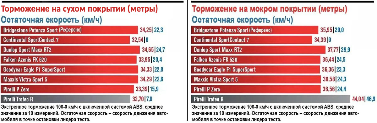 Таблица результатов — торможение