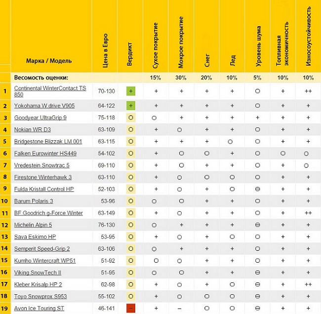 Итоговая таблица