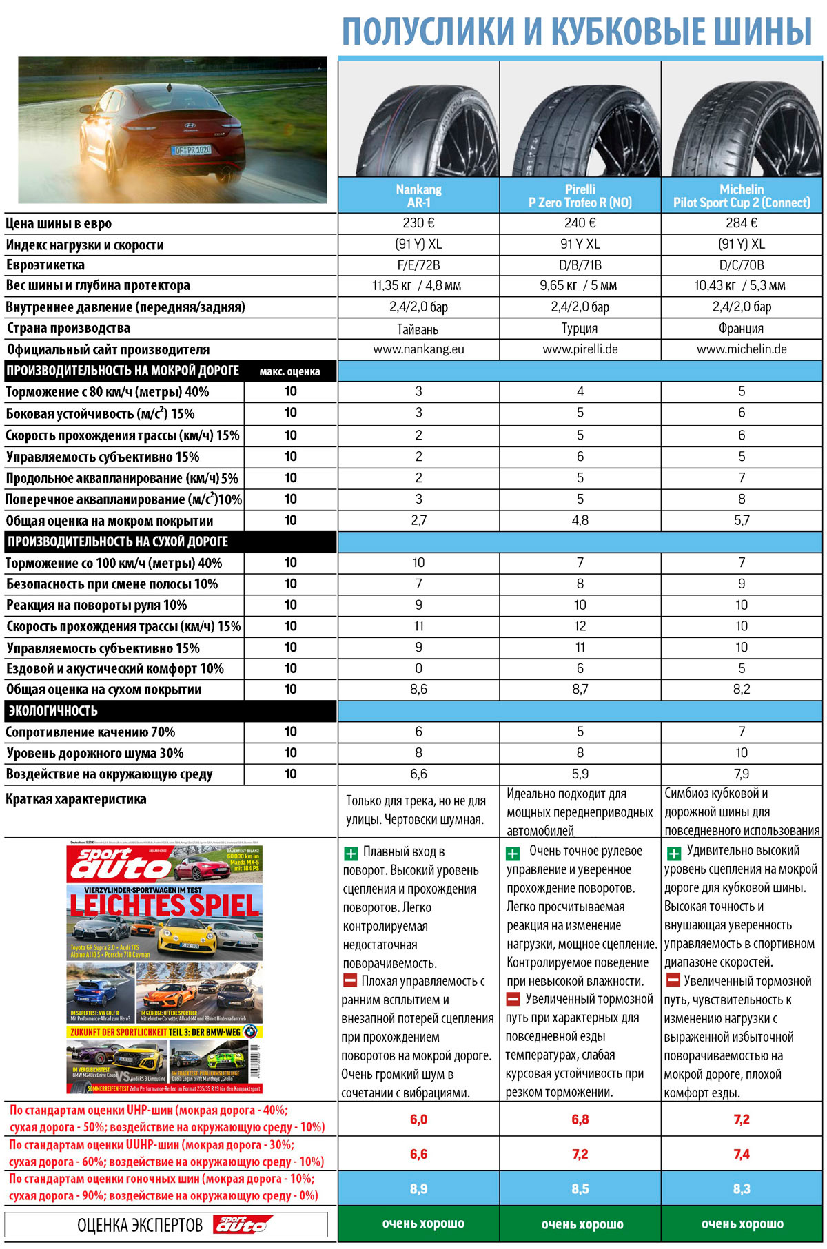 Тест полусликов и кубковых шин Тест полусликов и кубковых шин