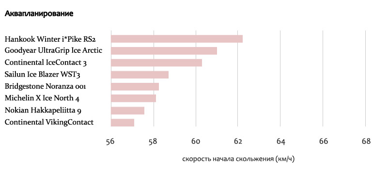 Тесты зимних шипованных шин на аквапланирование