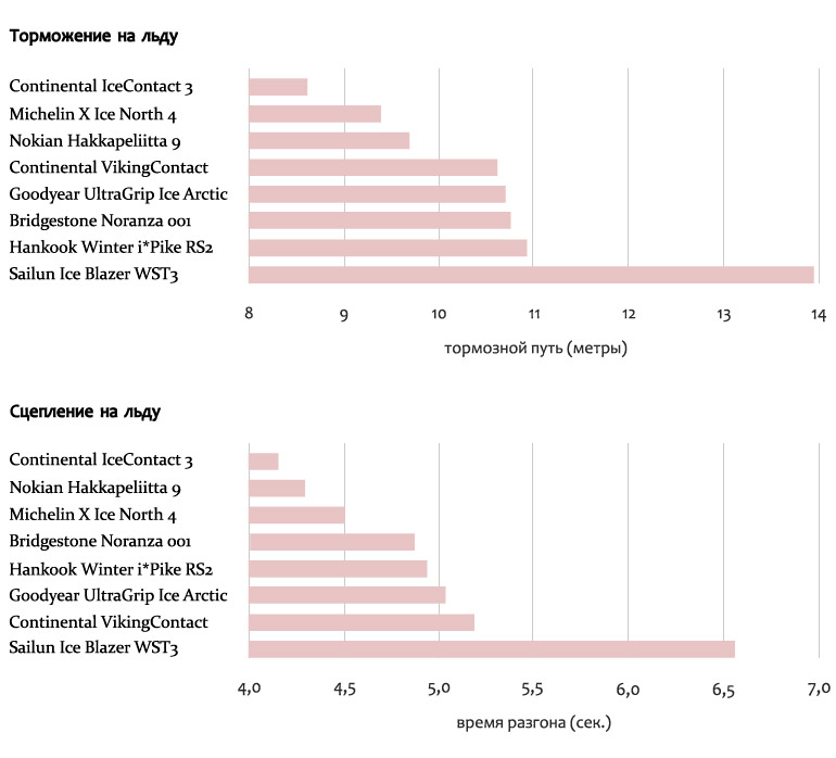 Тест зимних шипованных шин 225/50/ R17 на льду