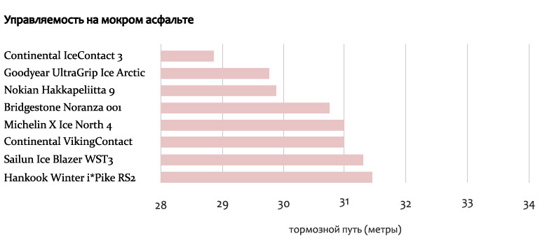 Тесты зимних шин на мокром асфальте